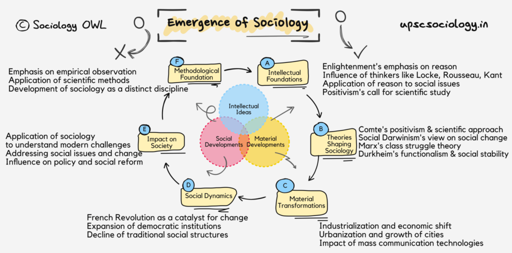 emergence of sociology in india ignou