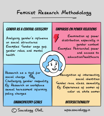 Feminist Research Methodology Mind Map