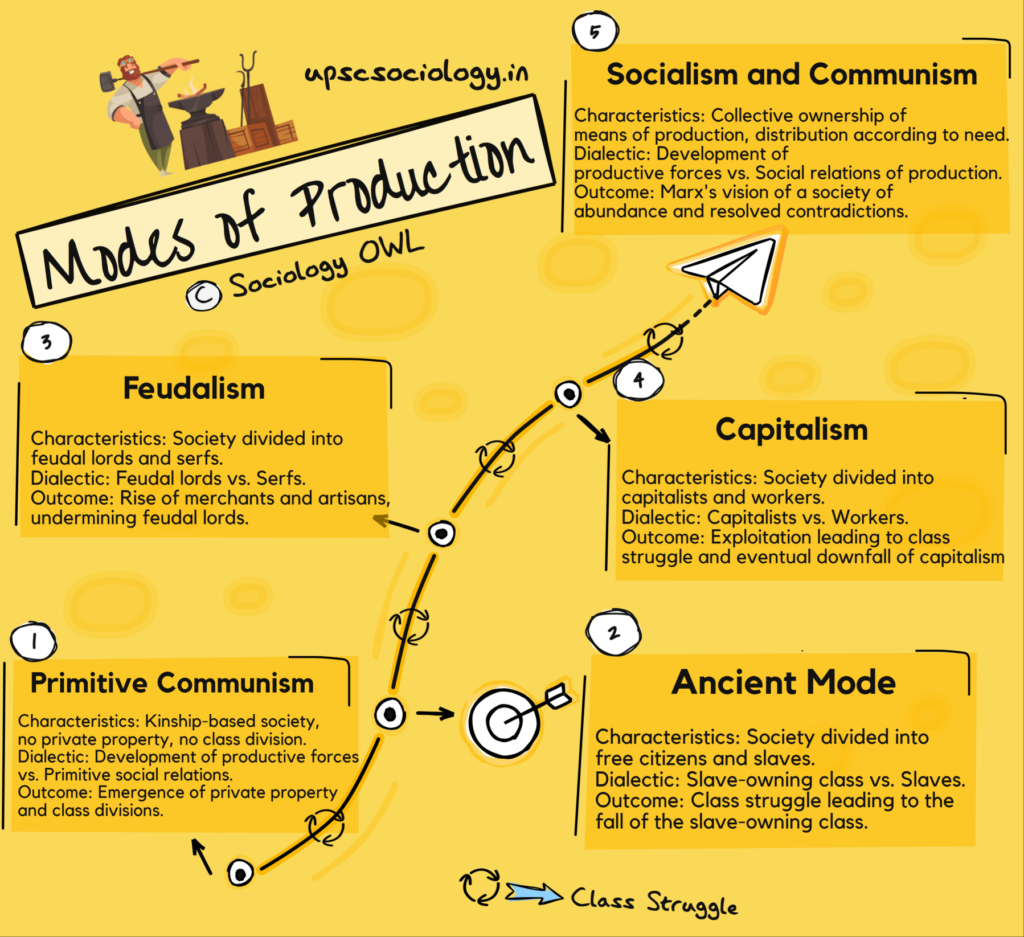 Mode of Production - Marx's Historical Materialism: Society's Evolution through Class Struggle