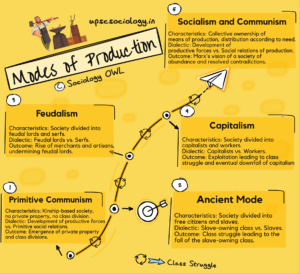Critically examine the dialectics involved in each mode of production ...