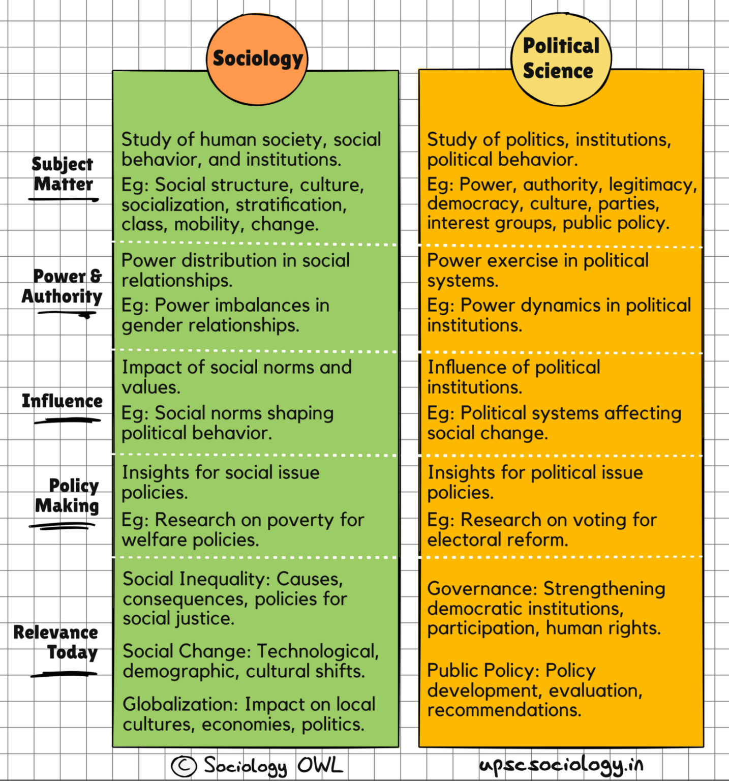 Relationship between Sociology and Political Science