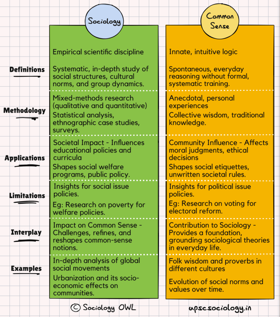 Contrasting Sociology and Common Sense: A Comprehensive Comparative Analysis
