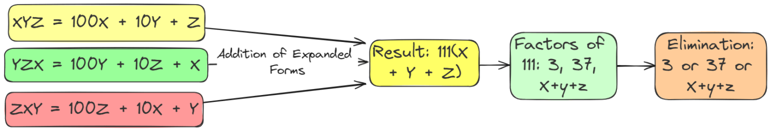 How Many Combinations In A Three Digit Number