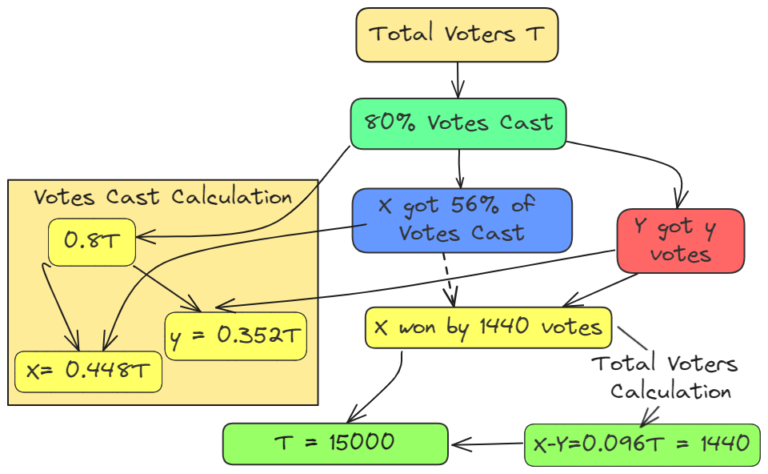 Q. Two Candidates X And Y Contested An Election. 80% Of Voters Cast ...