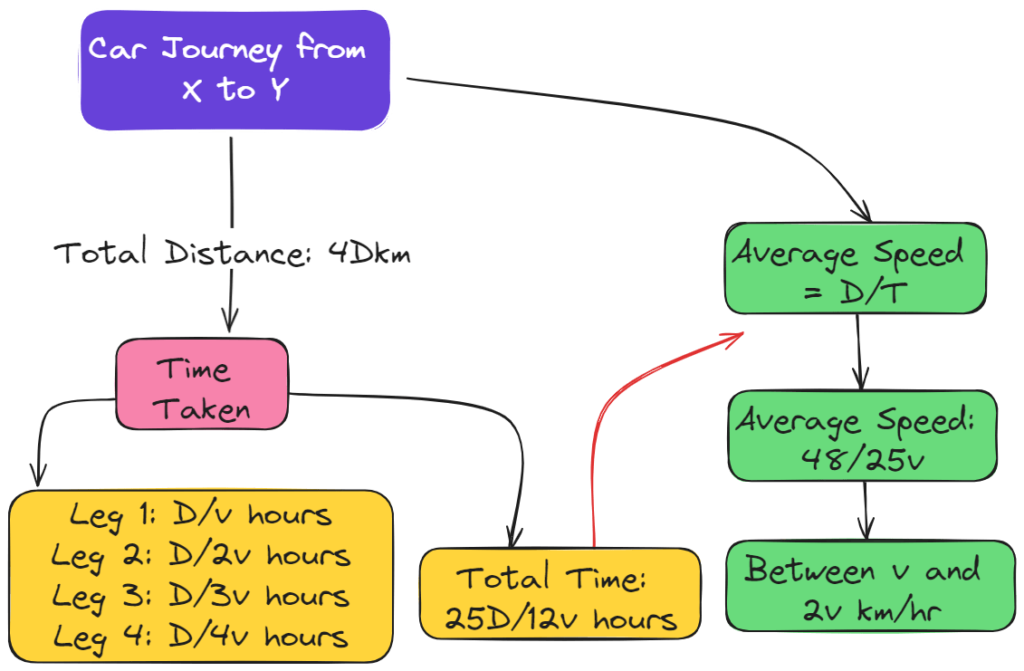 Car Journey from X to Y Solution