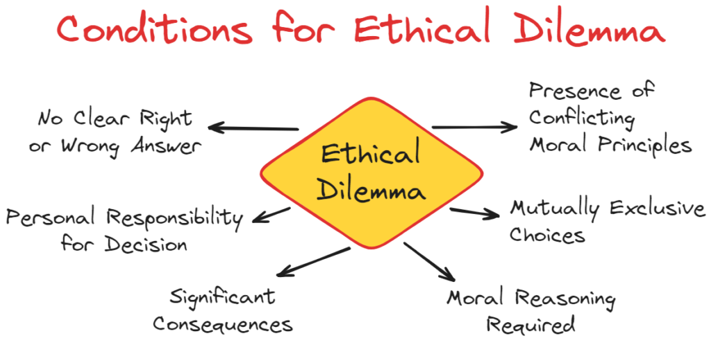 Conditions for Ethical Dilemma Mind Map