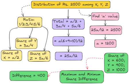 Distribution of Rs 2500 among X Y Z