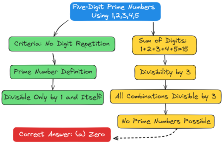 Five Digit Prime Numbers Using 12345