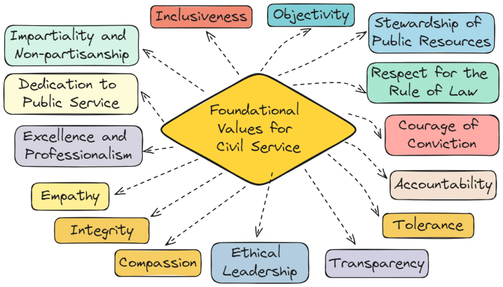 Foundational Value for Civil Service