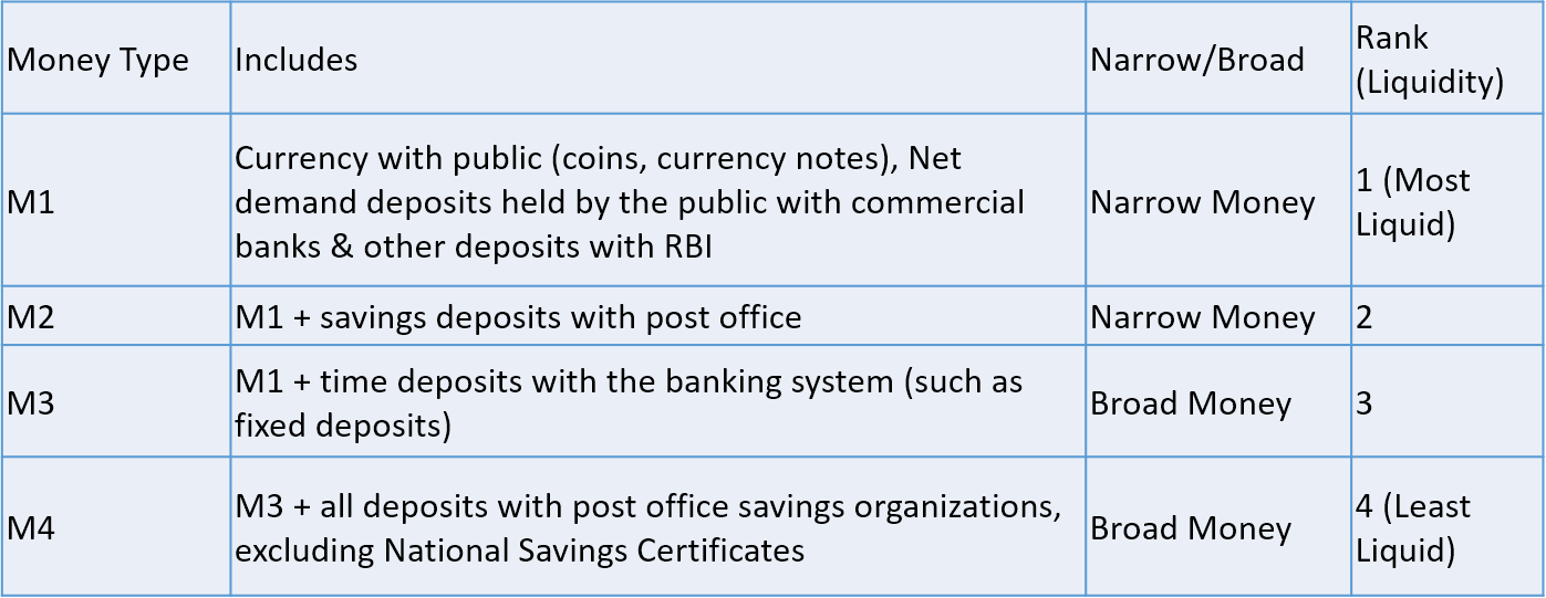 Money Supply - M1,M2,M3,M4