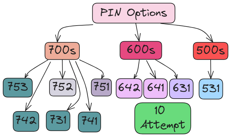 Numeric Lock 3 digit PIN Combinations