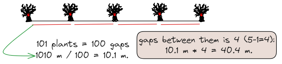 On one side of a 1.01 km long road