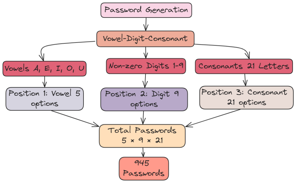 Password Generation -with a vowel a non-zero digit and a consonant