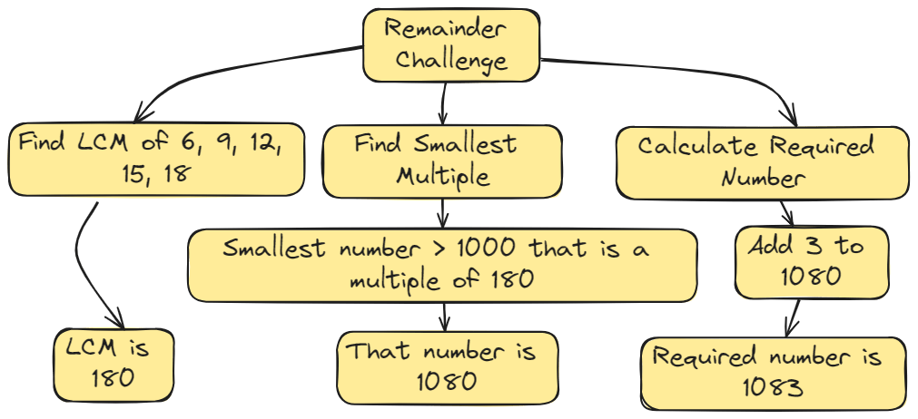 Remainder Challenge