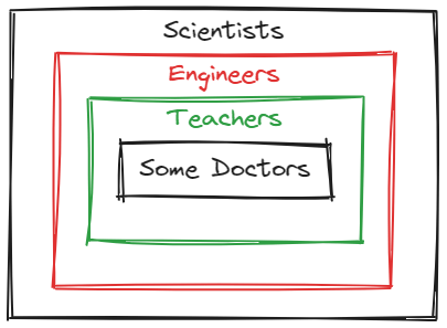 Some doctors are teachers