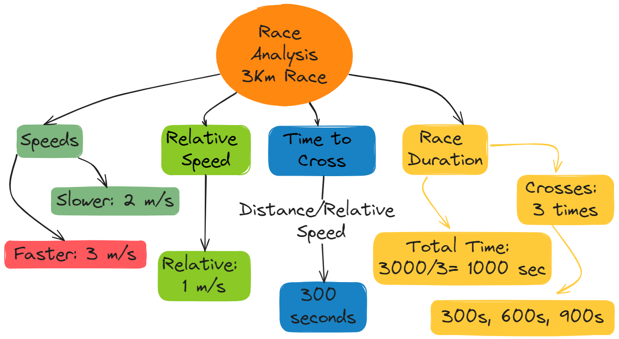 X and Y run a 3 km race