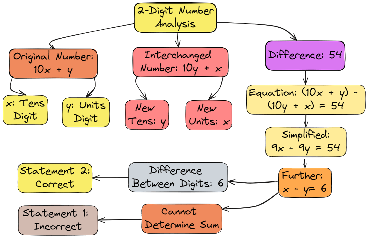 Q. The difference between a 2-digit number and the number obtained by ...