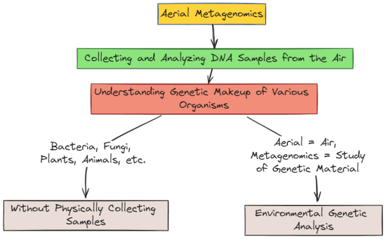 Aerial Metagenomics