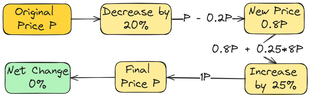 Article Price Change Analysis