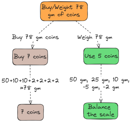 Buy-Weight 78 gm of coins