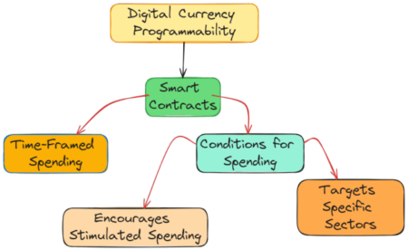 Central Bank digital currencies - Digital Currency Programmability