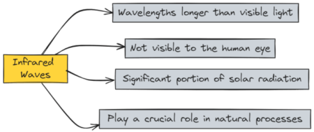 Characteristics of Infrared Waves