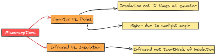 Misconceptions About Infrared Radiation and Insolation