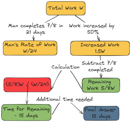 Man completes 7/8 work in 21 days