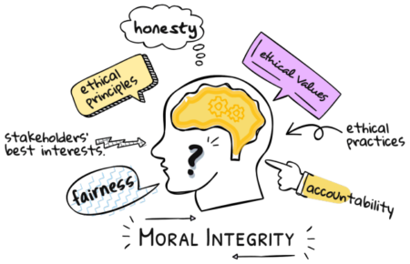 Moral Integrity - Adherence to ethical principles like honesty, fairness, accountability.