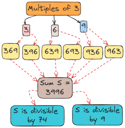 Q. Consider all 3-digit numbers (without repetition of digits) obtained ...
