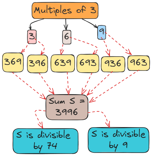 Multiples of 3: 3-Digit Numbers Sum