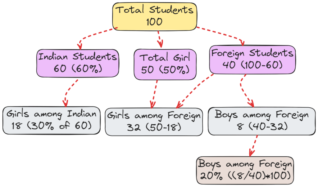 Percentage of Boys Among Foreign Students in a Class