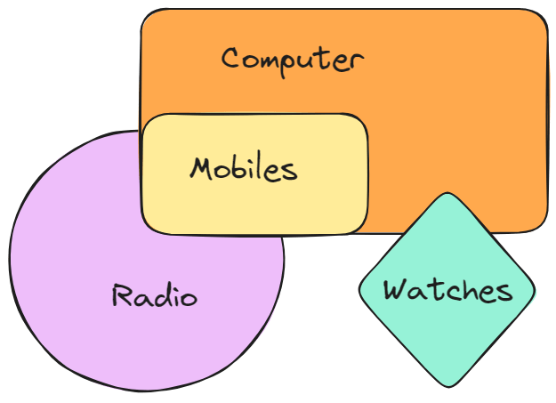 Relations between radios mobiles computers and watches