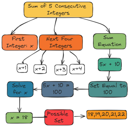 Sum of 5 Consecutive Integers