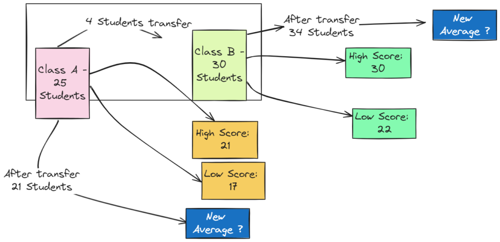 Q. There are two Classes A and B having 25 and 30 students respectively ...