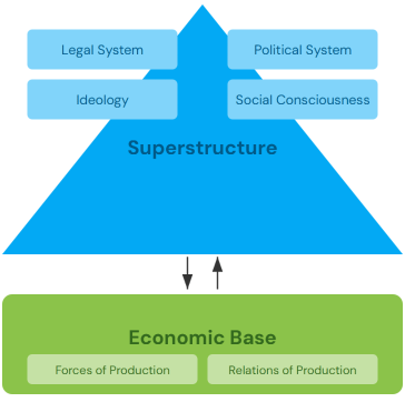 Economic Structure and Superstructure