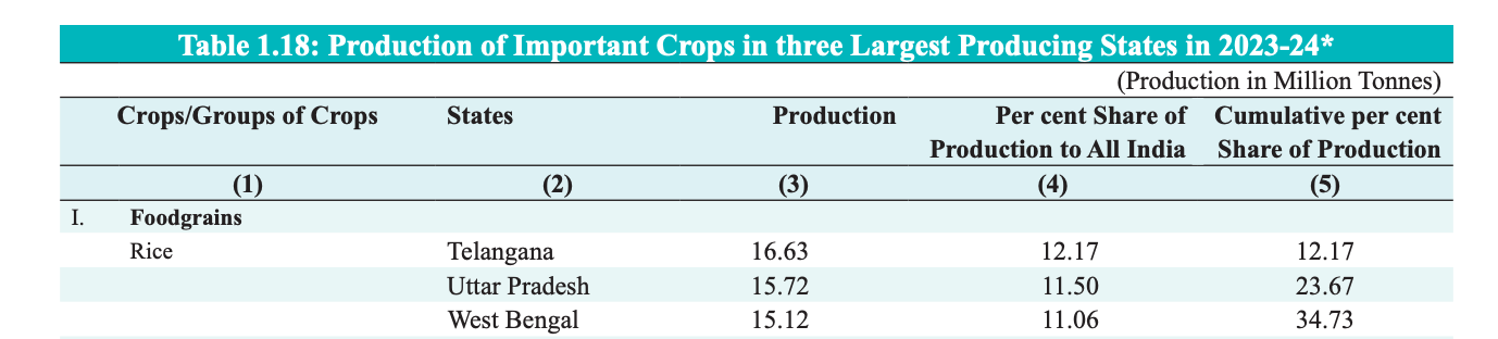 Rice Production India