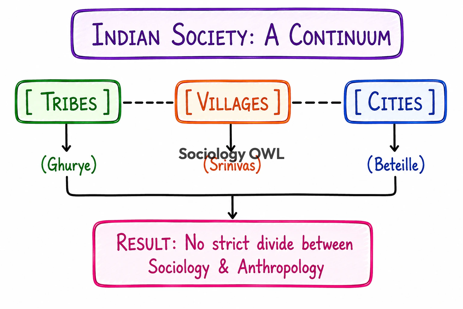Relationship between Sociology and Anthropology 29 Indian Continuum