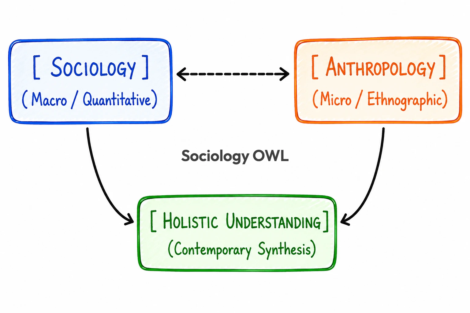 Relationship between Sociology and Anthropology 28 Methodological Exchange & Interdisciplinary Approach