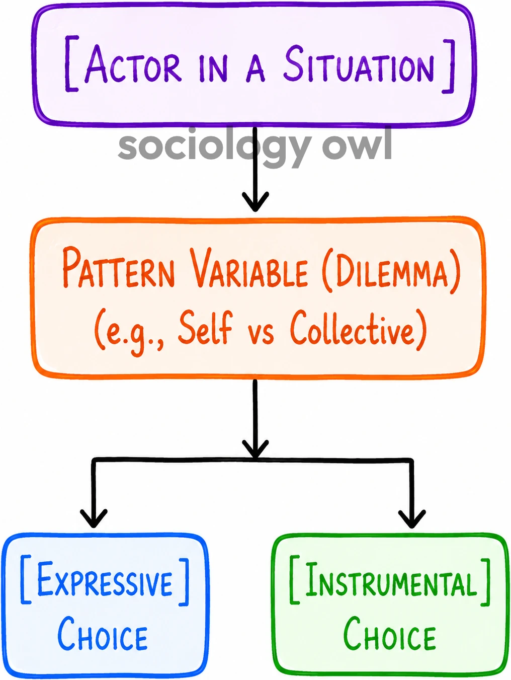 Pattern Variables of Talcott Parsons 3