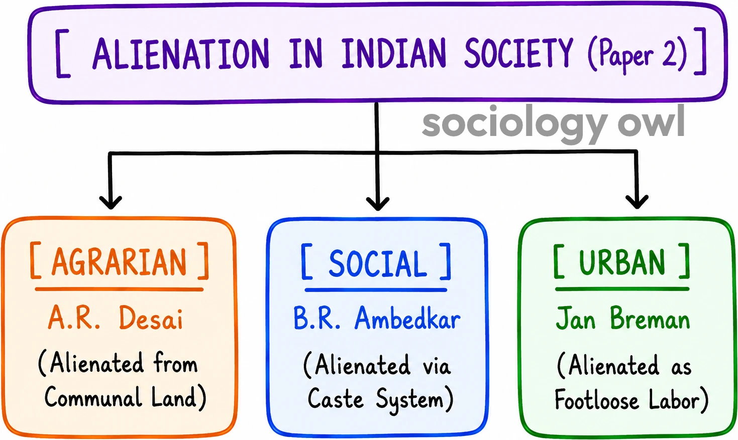 Marx Theory of Alienation : Notes for UPSC Sociology 14