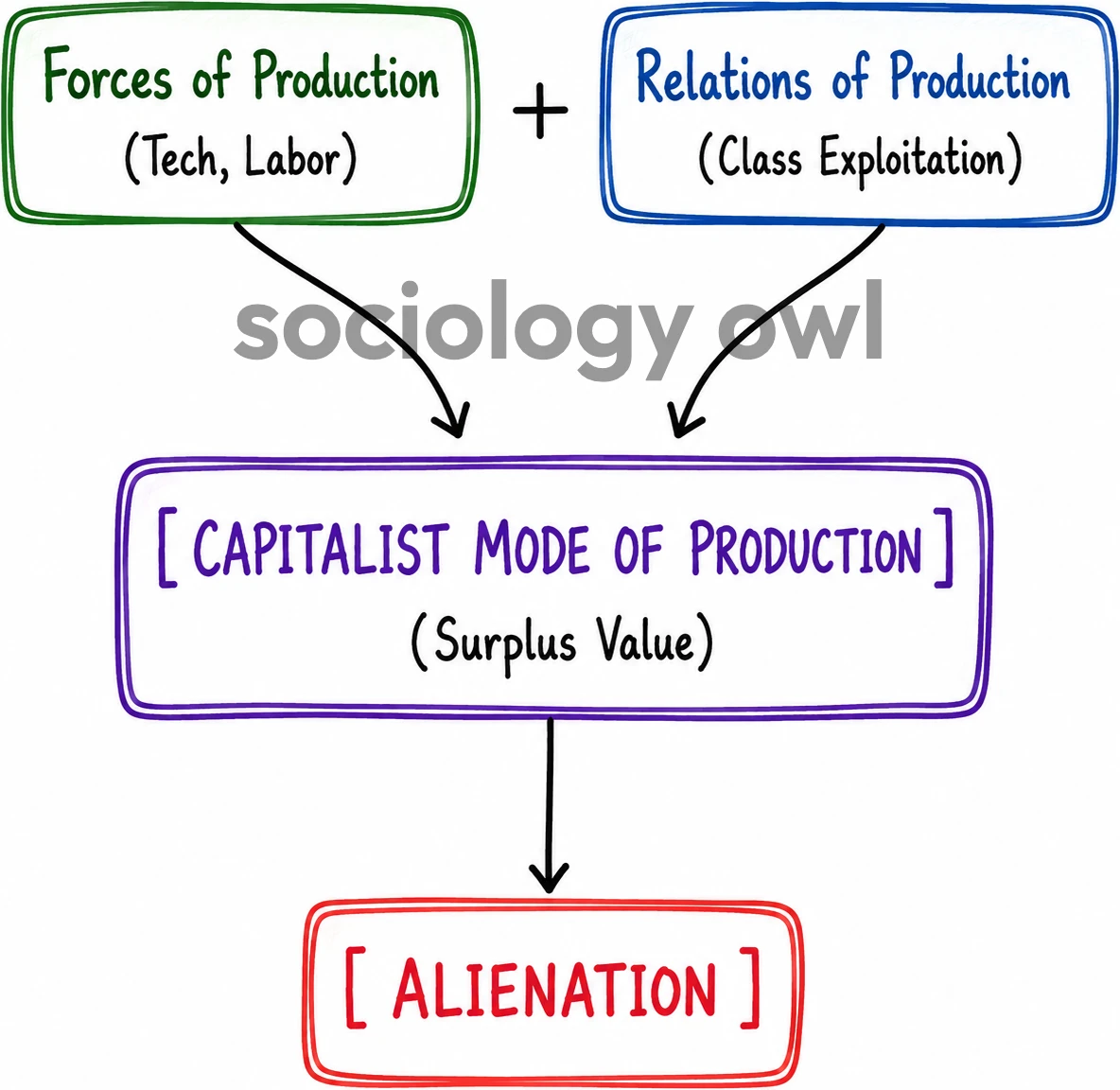 Marx Theory of Alienation : Notes for UPSC Sociology 12