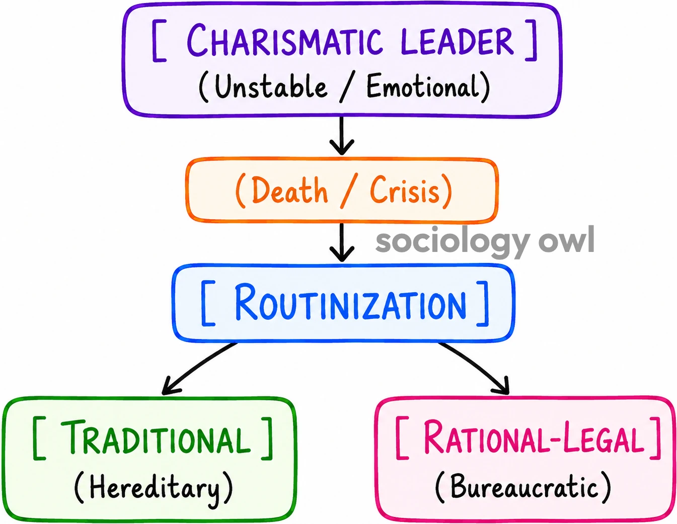 Power and Authority by Max Weber 7