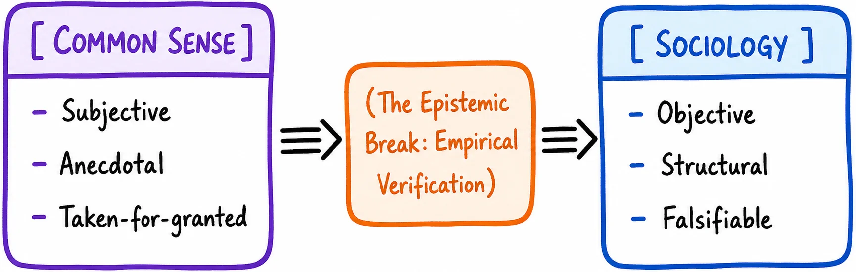 Sociology and Common Sense 24 common-sense-vs-sociology-epistemic-break