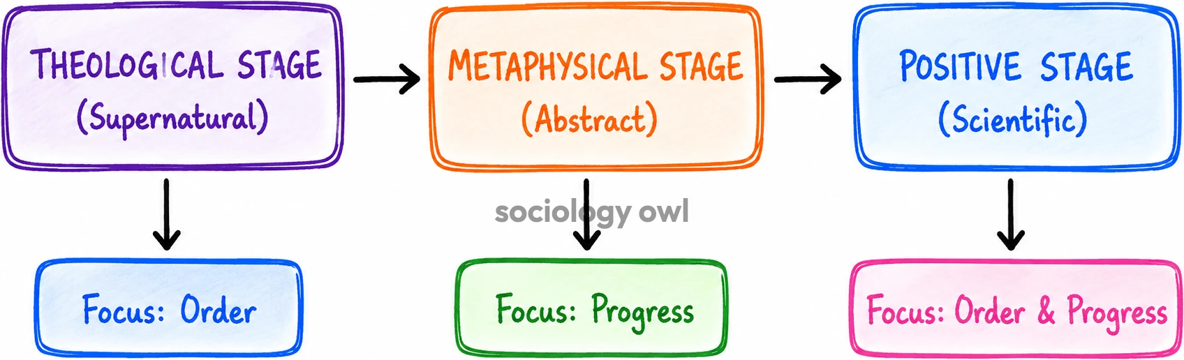 Auguste Comte: Father of Sociology 1 three stages