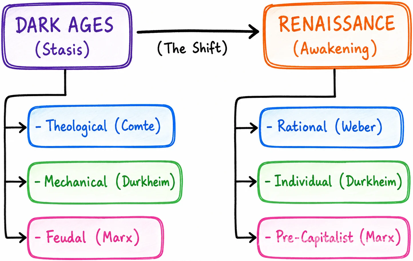 The Dark Ages & Renaissance : Sociology Notes 19