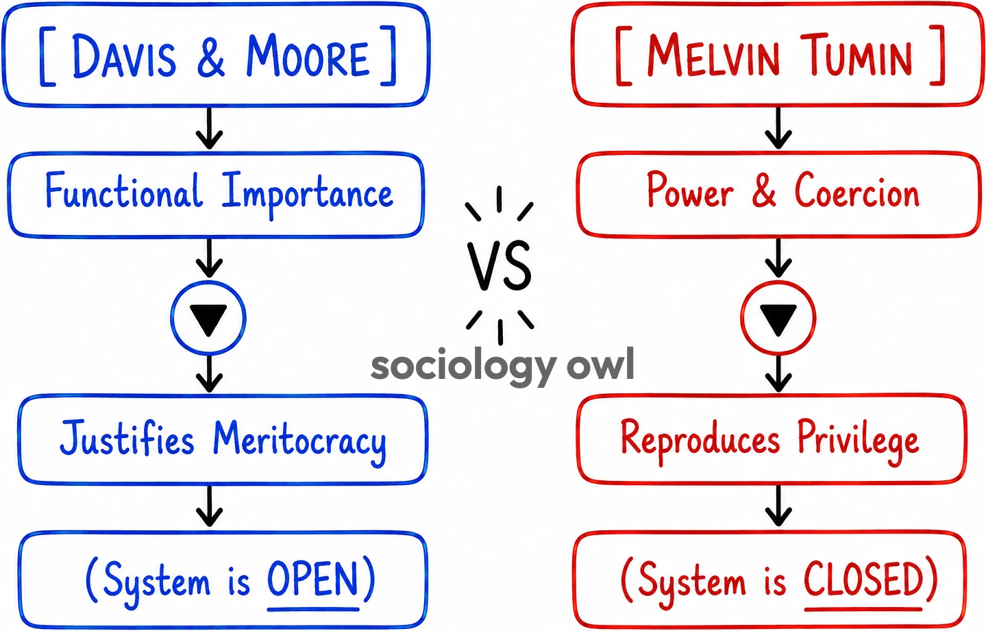 Davis and Moore Theory of Stratification : Functionalist Approach 11