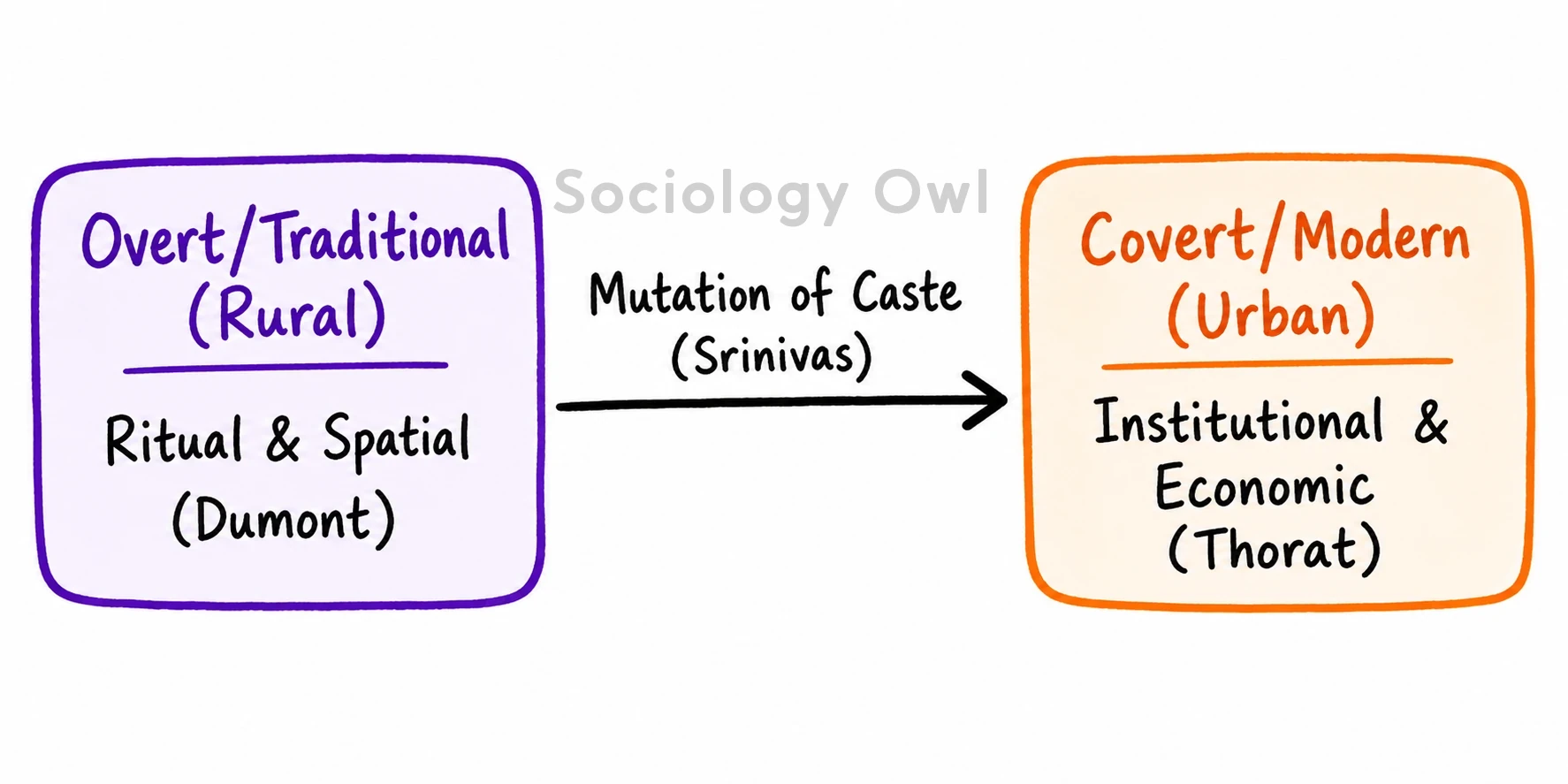 Q. What are the different forms of untouchability still practised in India? Discuss with suitable illustrations. 1