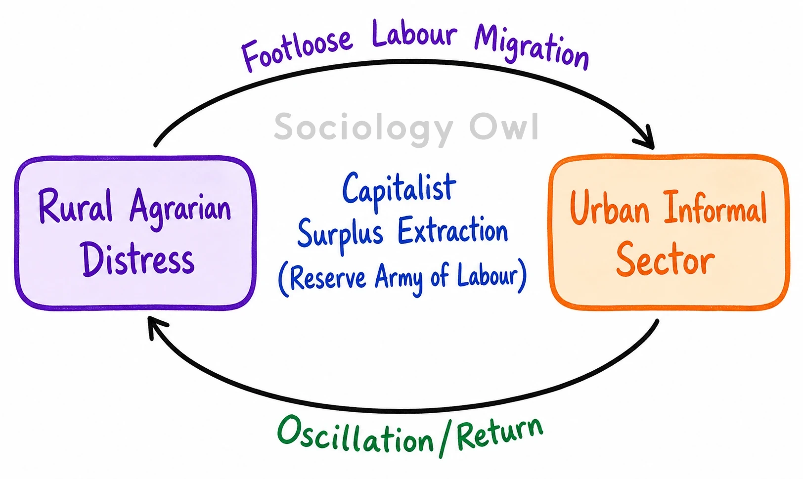 Q. Is there a connection between labour migration and informal sector? Justify your answer with reference to Indian context. 1