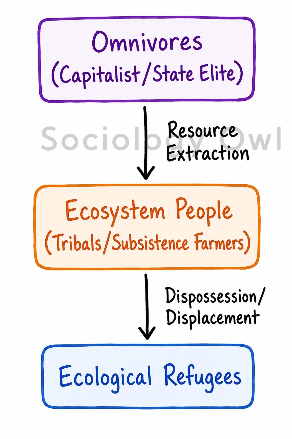 Q. What is sustainable development? How can sustainability be achieved in India where livelihood needs conflict with environmental protection? 1